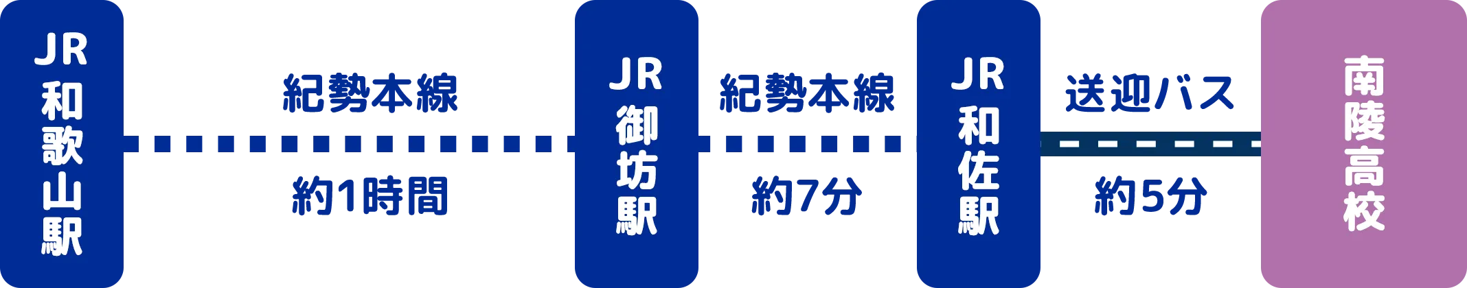 JR和歌山駅から紀勢本線で約1時間、JR御坊駅にて乗り換え、紀勢本線で約7分、JR和佐駅で下車。送迎バスに約5分乗車し南陵高校に到着