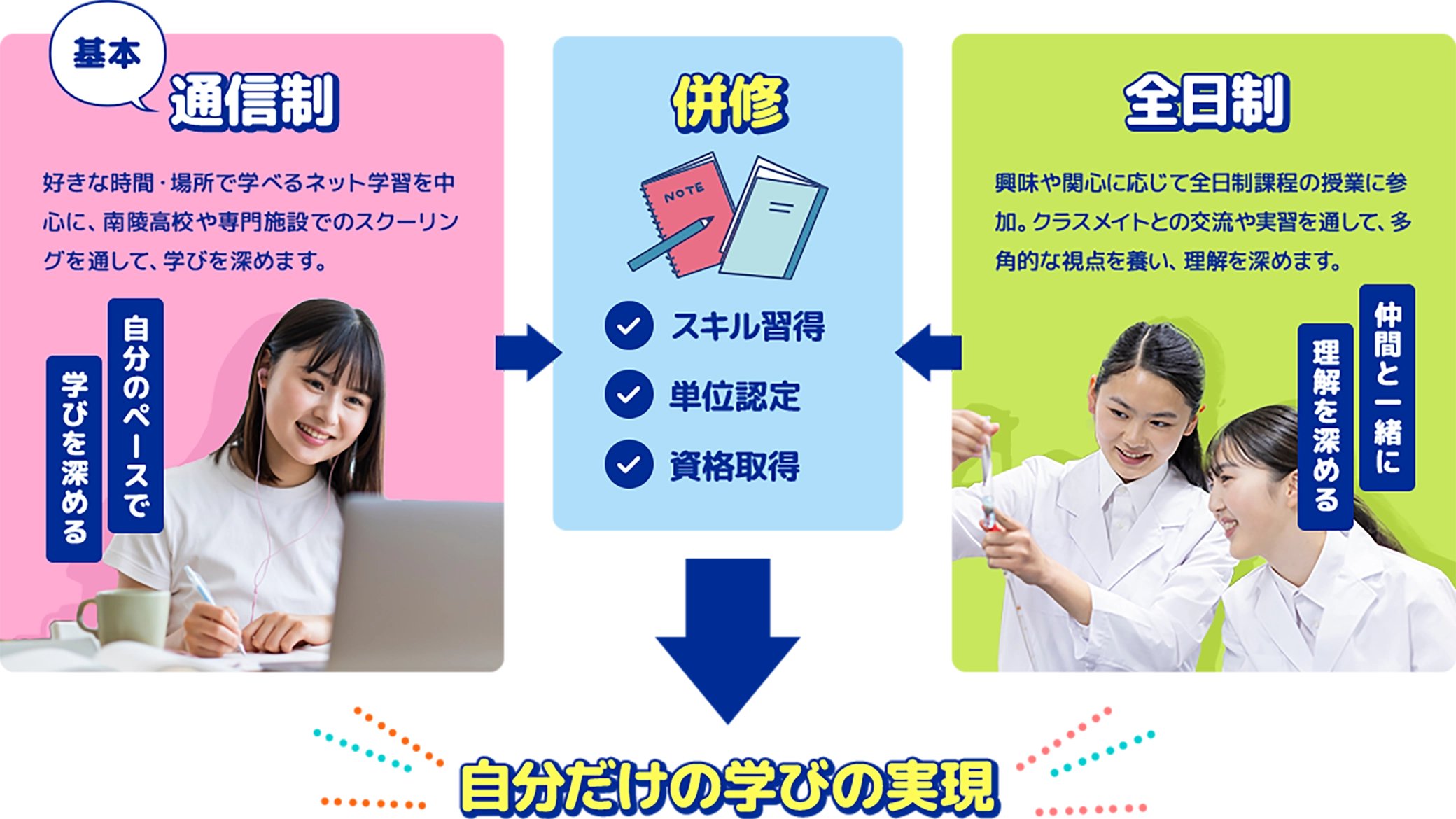 全通併修の仕組み